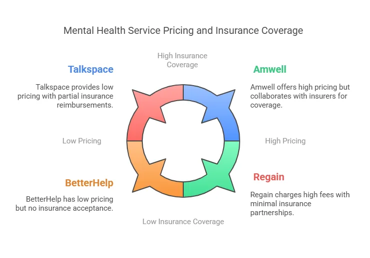 Mental Health Service Pricing and Insurance Coverage